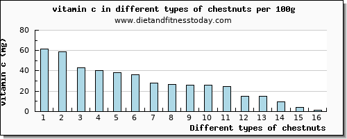 chestnuts vitamin c per 100g